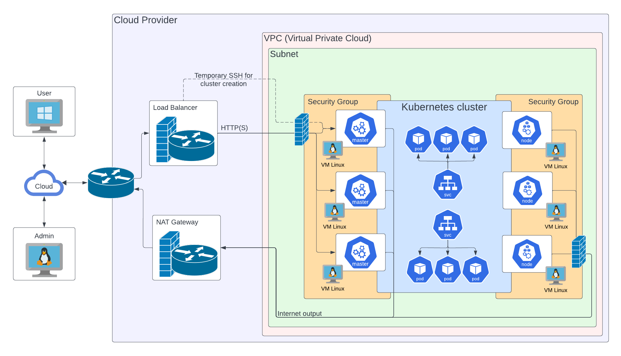 Infrastructure overview